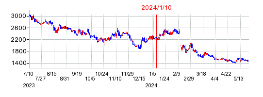 2024年1月10日 09:28前後のの株価チャート